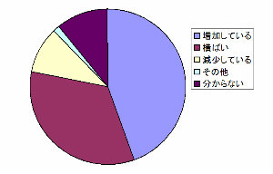 最近3年間におけるメンタルヘルス不調者の増減傾向の円グラフ