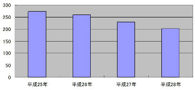 就職失敗を理由とする自殺者数の推移の表