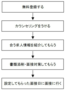 就活支援サービス求人応募の流れの図