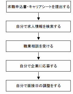 ハローワーク求人応募の流れの図