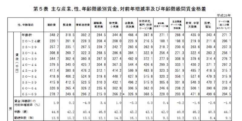 年収比較表